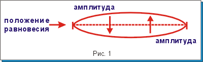 Опис : http://www.7not.ru/theory/images/01_01.gif