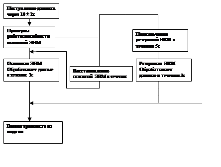 Реферат: Модель системы массового обслуживания на GPSS