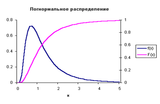 Курсовая работа: Разработка программного продукта Delphi для моделирования логнормального распределения