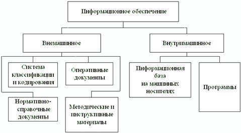 Реферат: Информационное обеспечение менеджмента