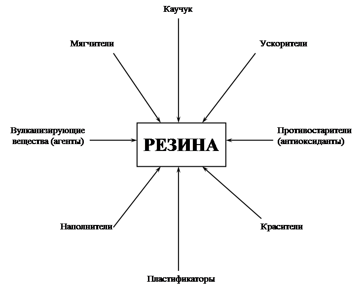 Реферат: Применение резины