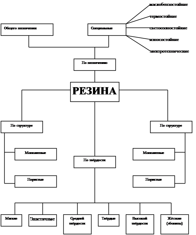 Реферат: Резина