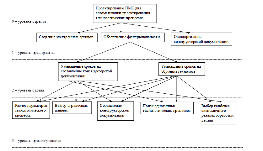 Реферат: Проектирование технологических процессов