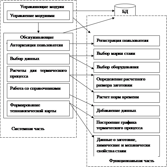 Курсовая работа по теме Выбор материала и разработка технологического процесса термической обработки плашки