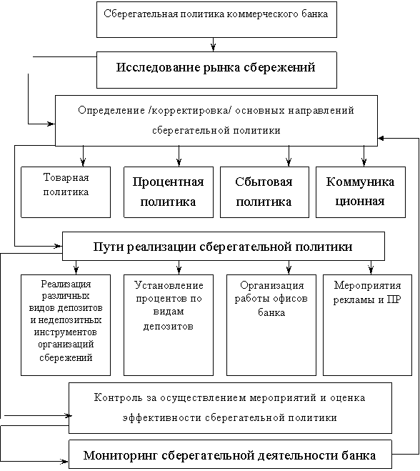 Контрольная работа: Депозитная политика коммерческого банка