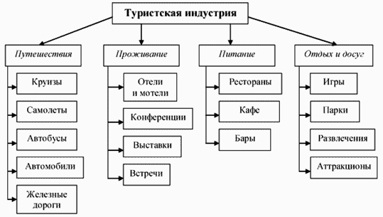 Реферат: Индустрия развлечений