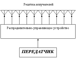 Курсовая работа: Решетка из рупорных антенн с электрическим качанием луча в горизонтальной плоскости