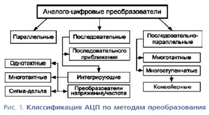 Реферат: Измерение параметров АЦП