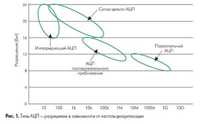 Курсовая работа по теме Разработка высокочастотного аналого-цифрового преобразователя