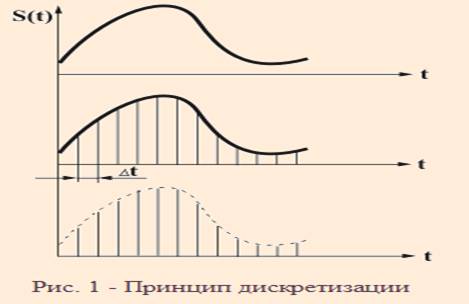 Реферат: Дискретизация сигнала