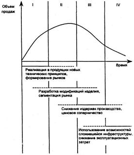 Реферат: Стадии жизненного цикла товара