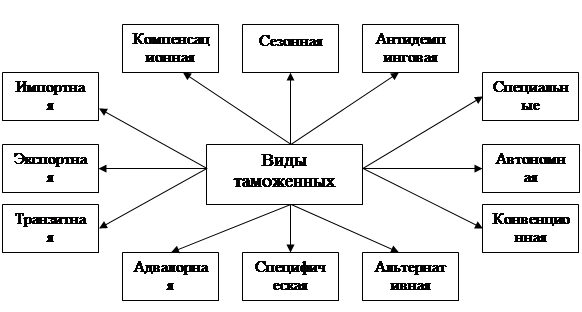 Реферат: Таможенные пошлины 6