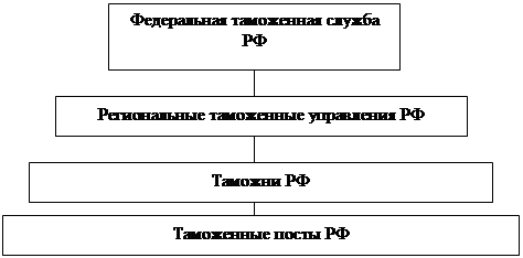 Реферат: Таможенное регулирование в России