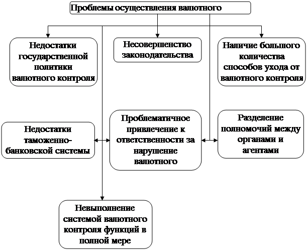 Реферат: Операции по ввозу и вывозу валютных ценностей в РФ и из РФ