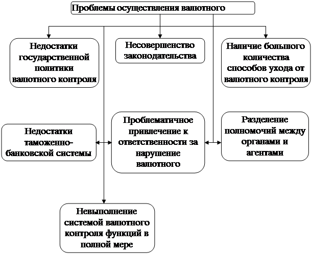 Реферат: Система валютного регулирования в РФ