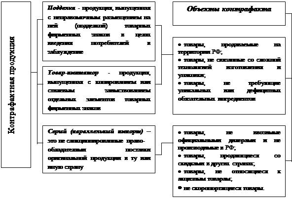 Курсовая работа по теме Борьба с контрафактными товарами