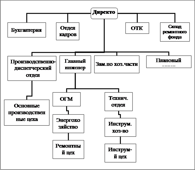 Реферат: Организационная структура предприятия 9