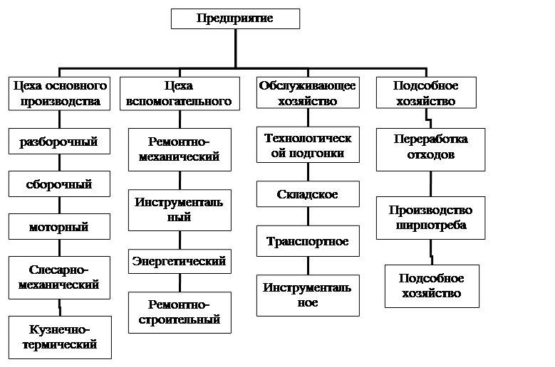 Курсовая работа: Расчет авторемонтного предприятия