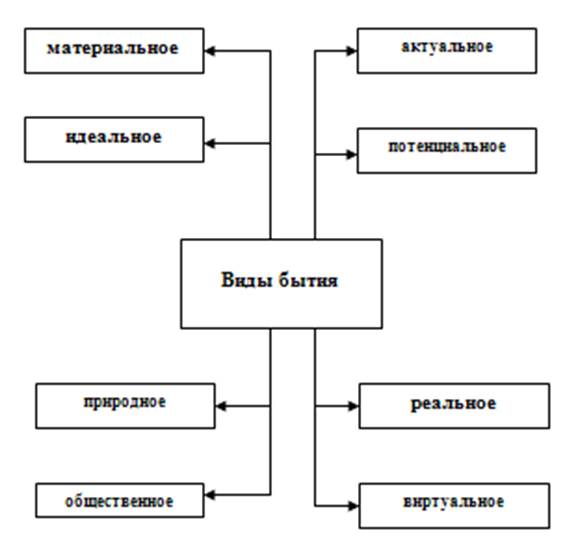 Реферат: Философия бытия