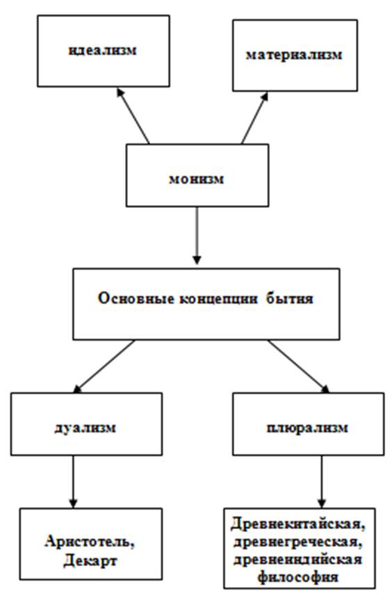 Реферат: Философия бытия