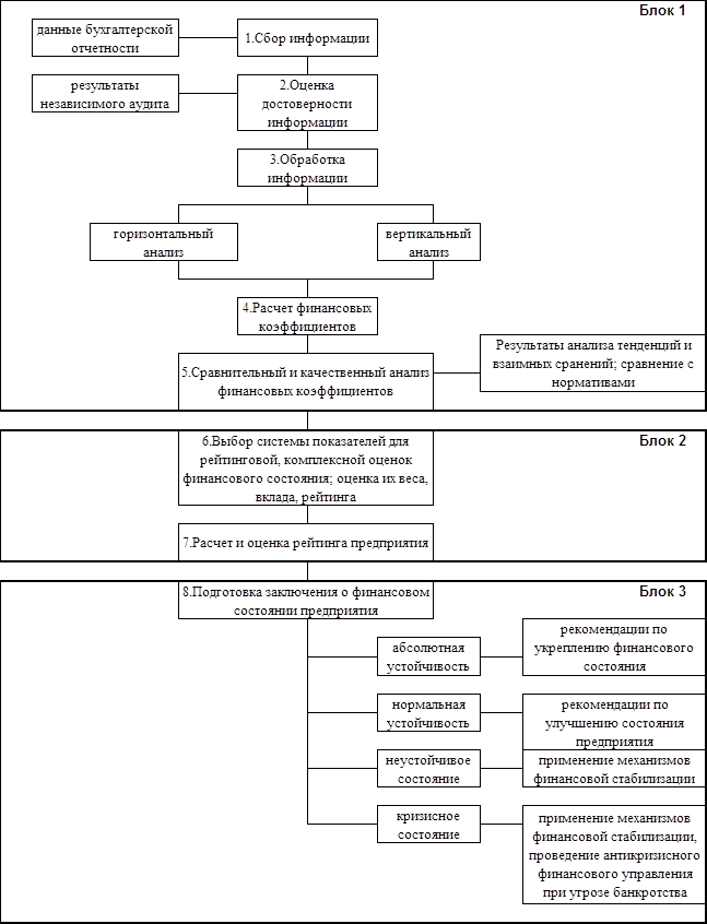 Реферат: Финансовый анализ предприятия и диагностика банкротства