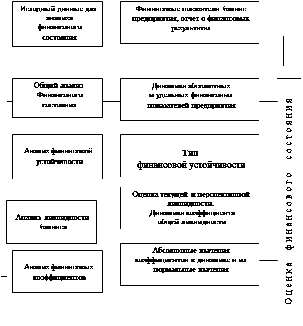 Реферат: Анализ и оценка финансовой устойчивости предприятия 2