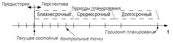 Реферат: Планирование и прогнозирование на предприятии