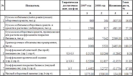 Реферат: Анализ платежеспособности предприятия