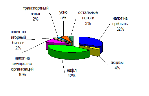 Реферат: Налог на имущество организации 2