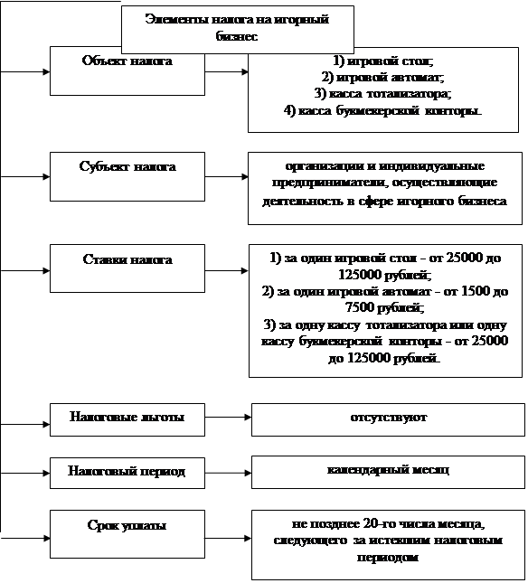 Реферат: Налог на прибыль организации