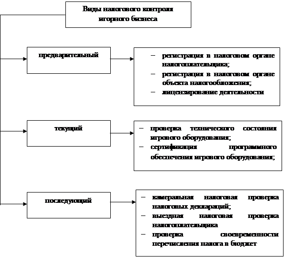 Реферат: Игорный бизнес в России