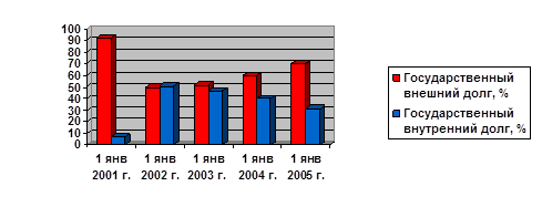 Реферат: Внутренний долг 2