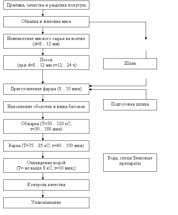 Реферат: Проектирование колбасного цеха 2