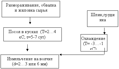 Реферат: Проектирование колбасного цеха 2