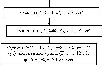 Реферат: Производство варено-копченых колбас 2