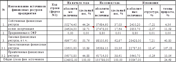 Реферат: Финансовая оценка фирмы