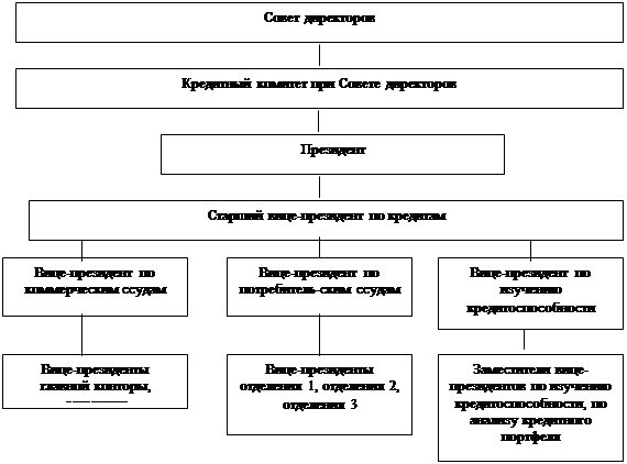 Реферат: Активные операции комерчесских банков