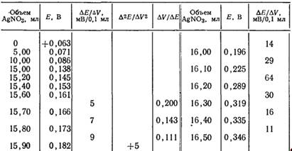 Курсовая работа по теме Виды кривых в потенциометрическом титровании