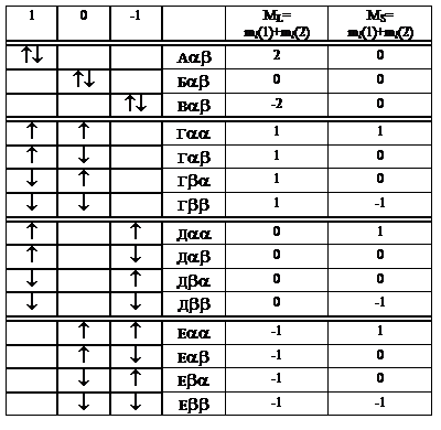 ϳ: 1	0	-1		ML=
ml(1)+ml(2)	MS=
ml(1)+ml(2)
**
		**
2	0
	**
	**
0	0
		**
**
-2	0
*
*
	**
1	1
*
*
	**
1	0
*
*
	**
1	0
*
*
	**
1	-1
*
	*
**
0	1
*
	*
**
0	0
*
	*
**
0	0
*
	*
**
0	-1
	*
*
**
-1	1
	*
*
**
-1	0
	*
*
**
-1	0
	*
*
**
-1	-1

