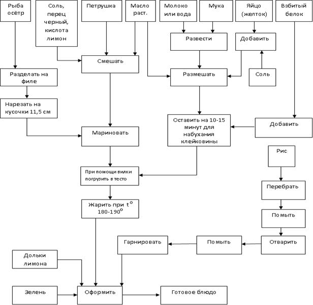 Борщ По Флотски Технологическая Карта