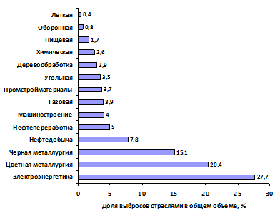 Реферат: Анализ влияния отраслей промышленности на атмосферный воздух