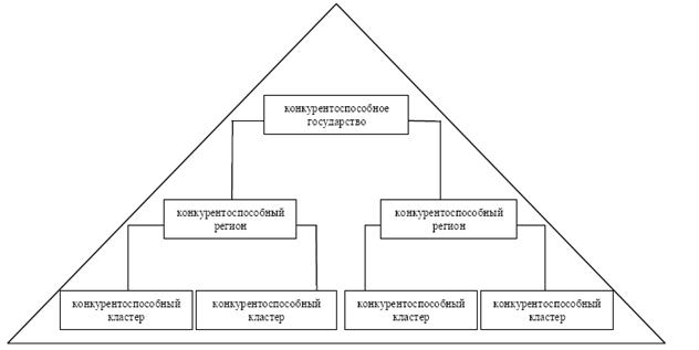 Реферат: Конкурентоспособность региона