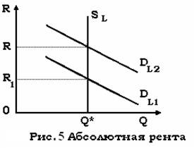 Реферат: Рента. Аренда земли