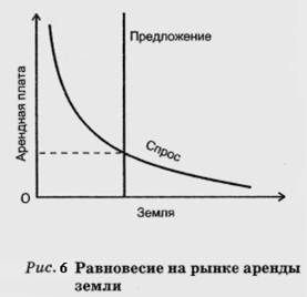 Реферат: Рента. Аренда земли