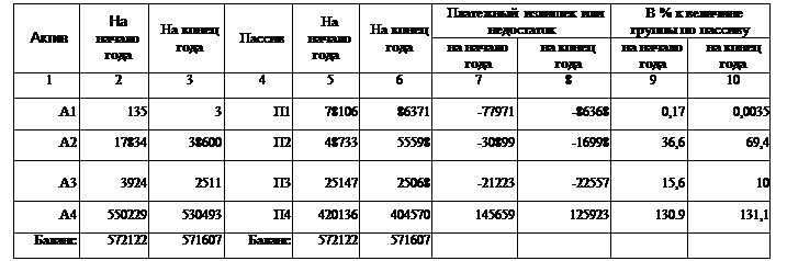 Реферат: Анализ ликвидности баланса 5