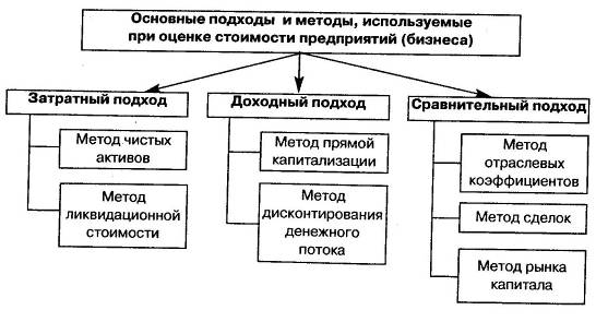 Реферат: Имущественный подход оценки предприятия