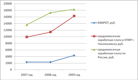 Реферат: Заработная плата