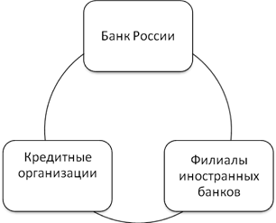 Реферат: Банковская система РФ