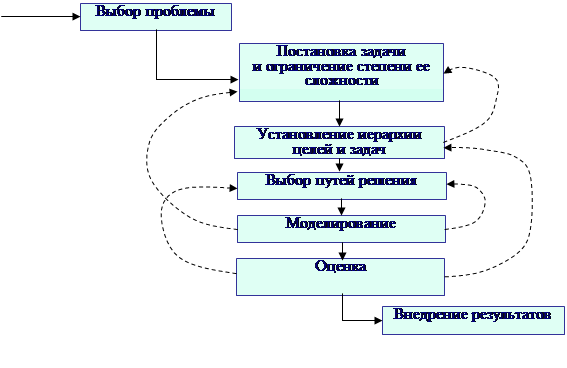 Реферат: Основные цели, определения и принципы математического моделирования, виды моделей