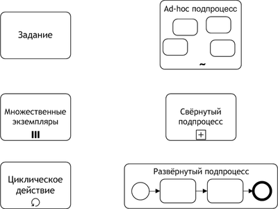 http://upload.wikimedia.org/wikipedia/commons/thumb/1/1c/BPMN_Activities.png/400px-BPMN_Activities.png